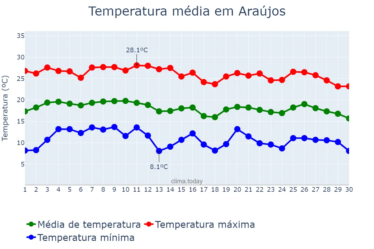 Temperatura em junho em Araújos, MG, BR