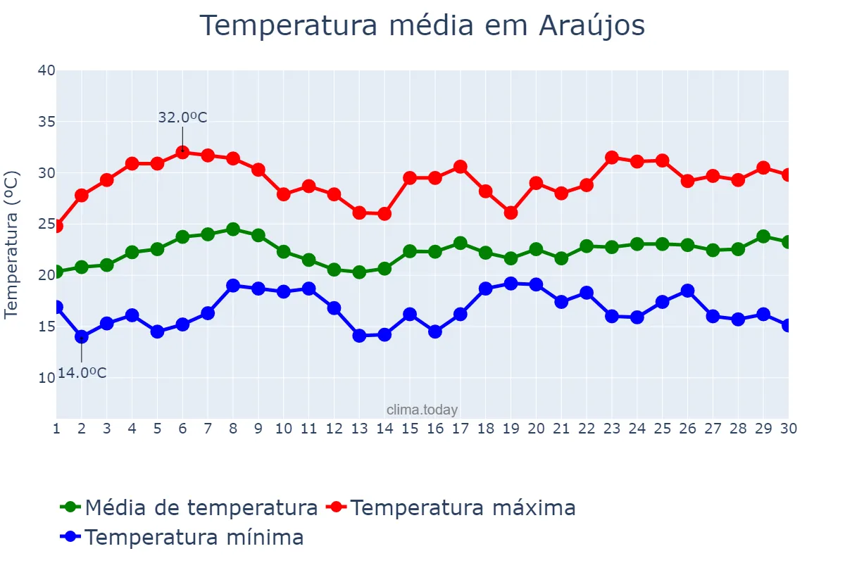 Temperatura em novembro em Araújos, MG, BR