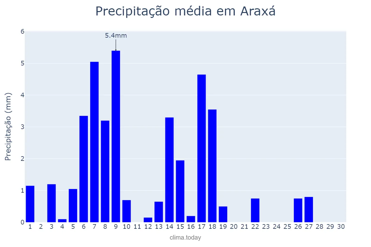 Precipitação em abril em Araxá, MG, BR