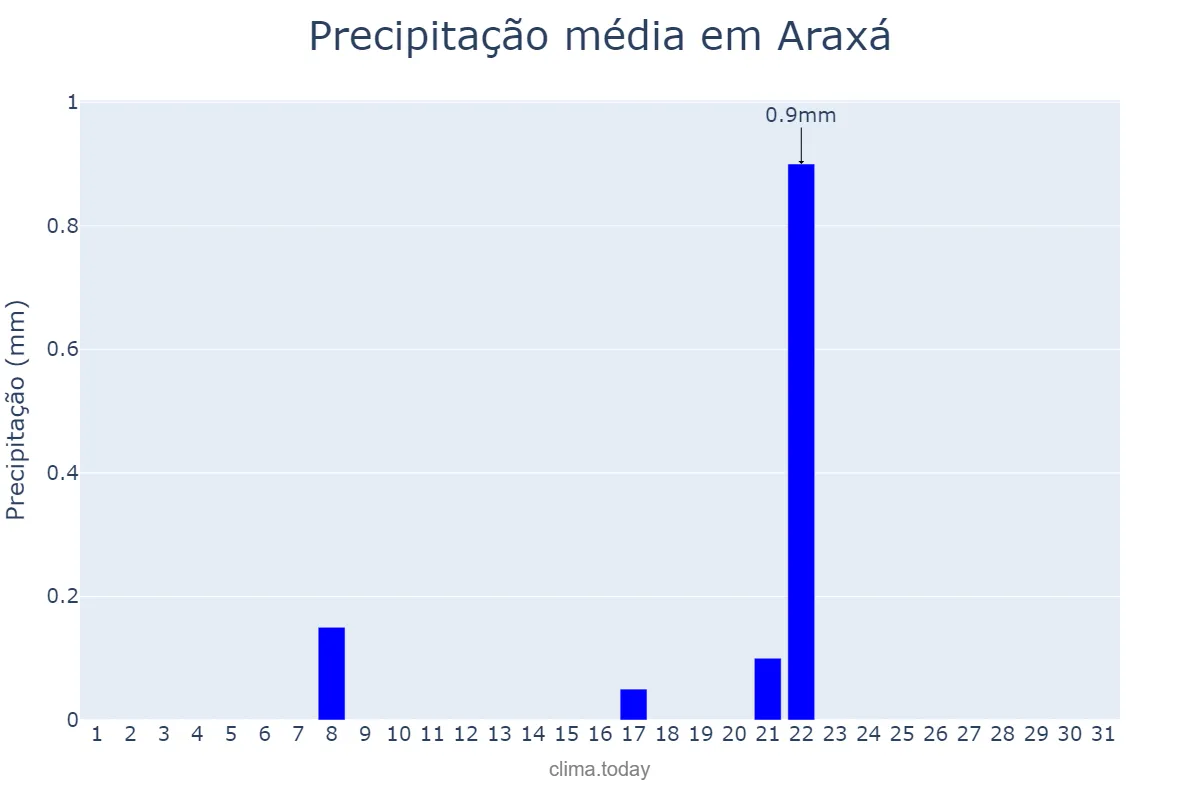 Precipitação em agosto em Araxá, MG, BR