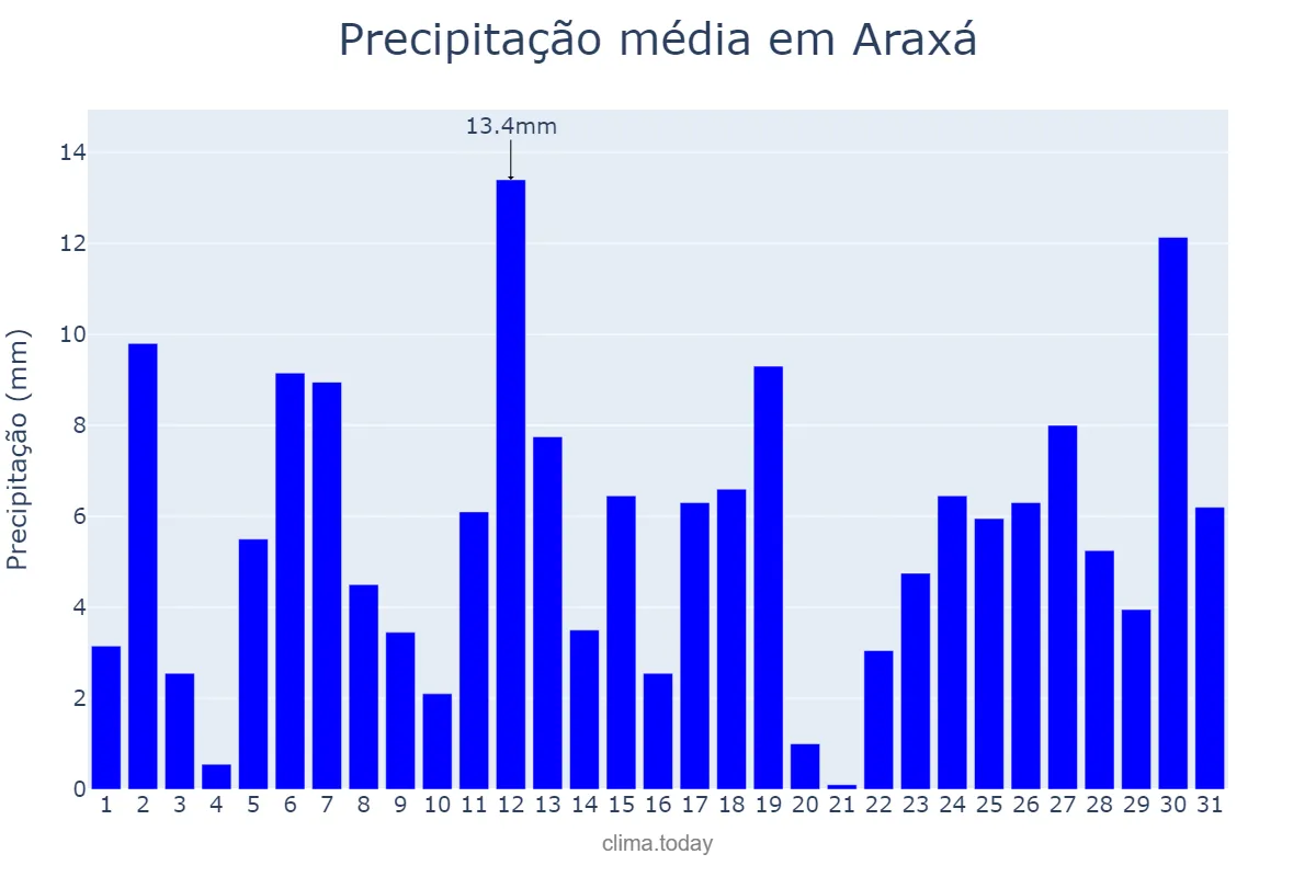 Precipitação em dezembro em Araxá, MG, BR