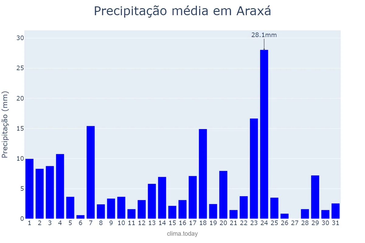 Precipitação em janeiro em Araxá, MG, BR