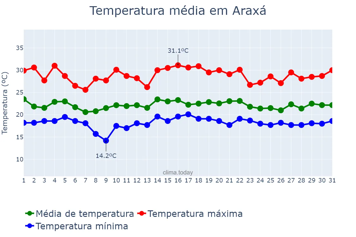 Temperatura em dezembro em Araxá, MG, BR