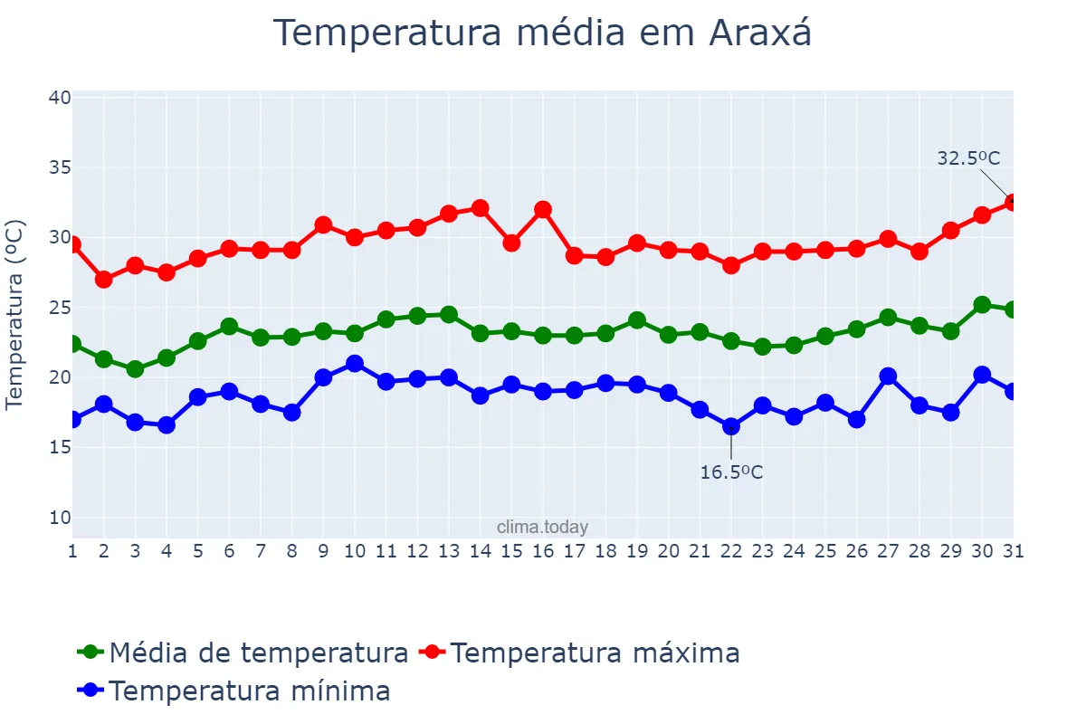 Temperatura em janeiro em Araxá, MG, BR