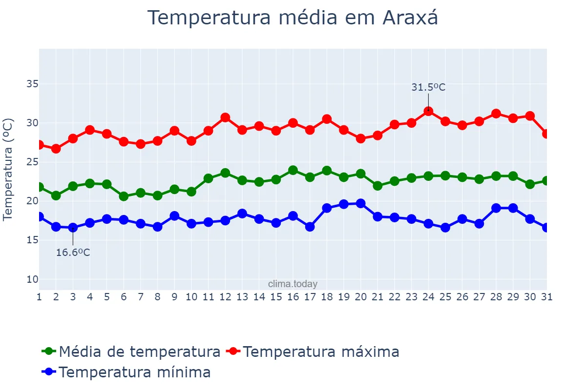 Temperatura em marco em Araxá, MG, BR