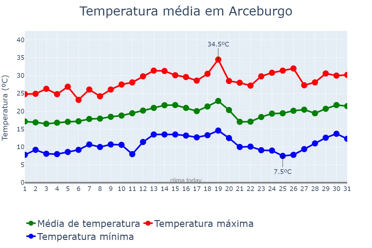 Temperatura em agosto em Arceburgo, MG, BR