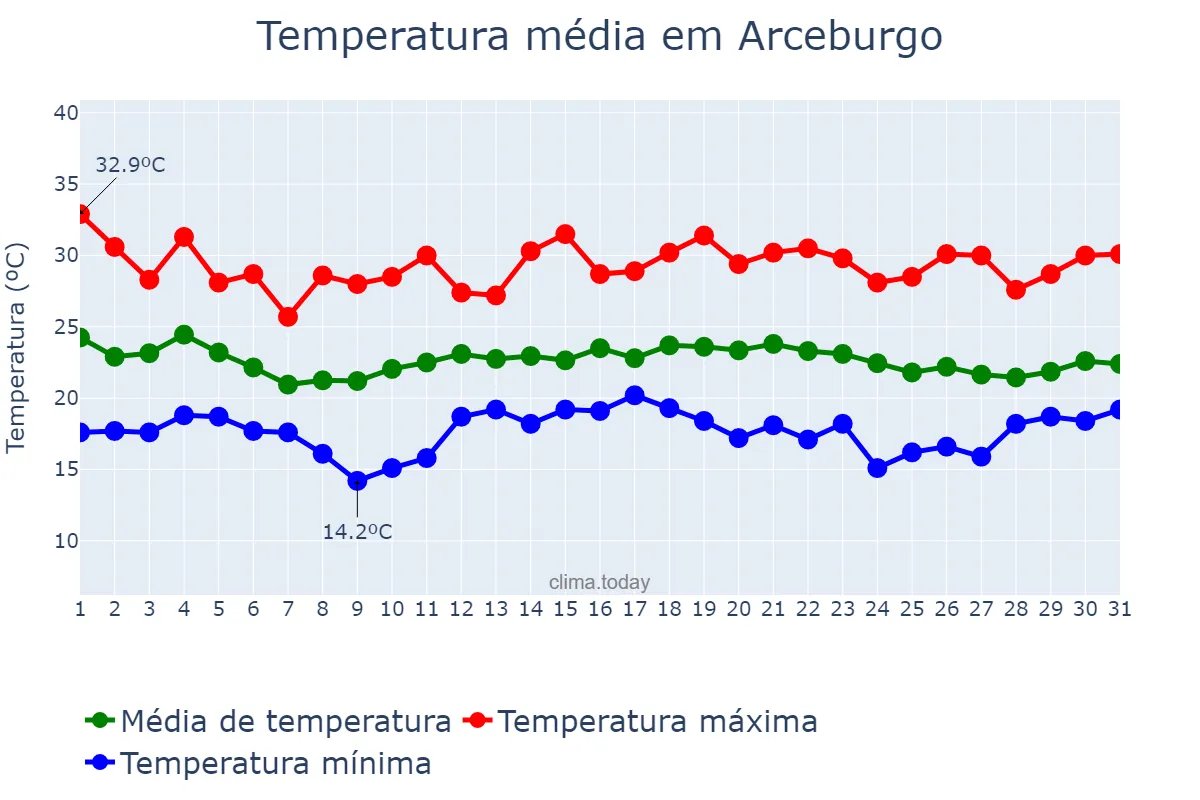Temperatura em dezembro em Arceburgo, MG, BR