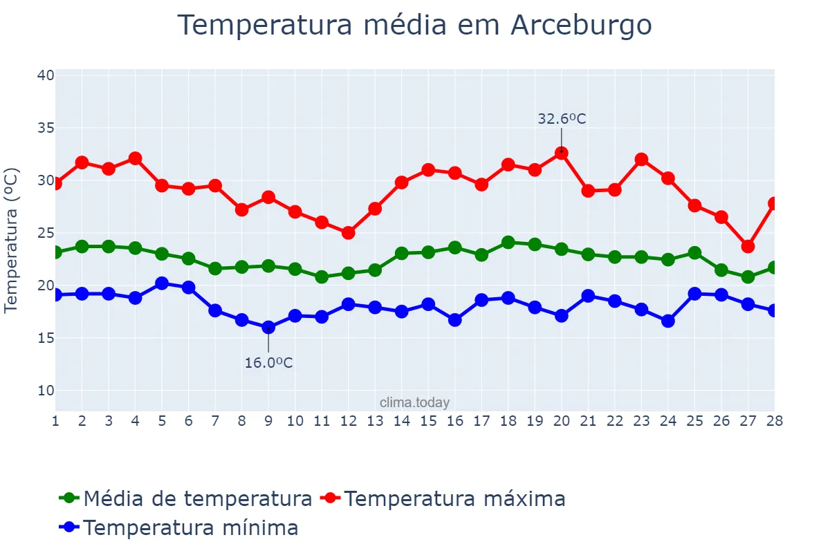 Temperatura em fevereiro em Arceburgo, MG, BR