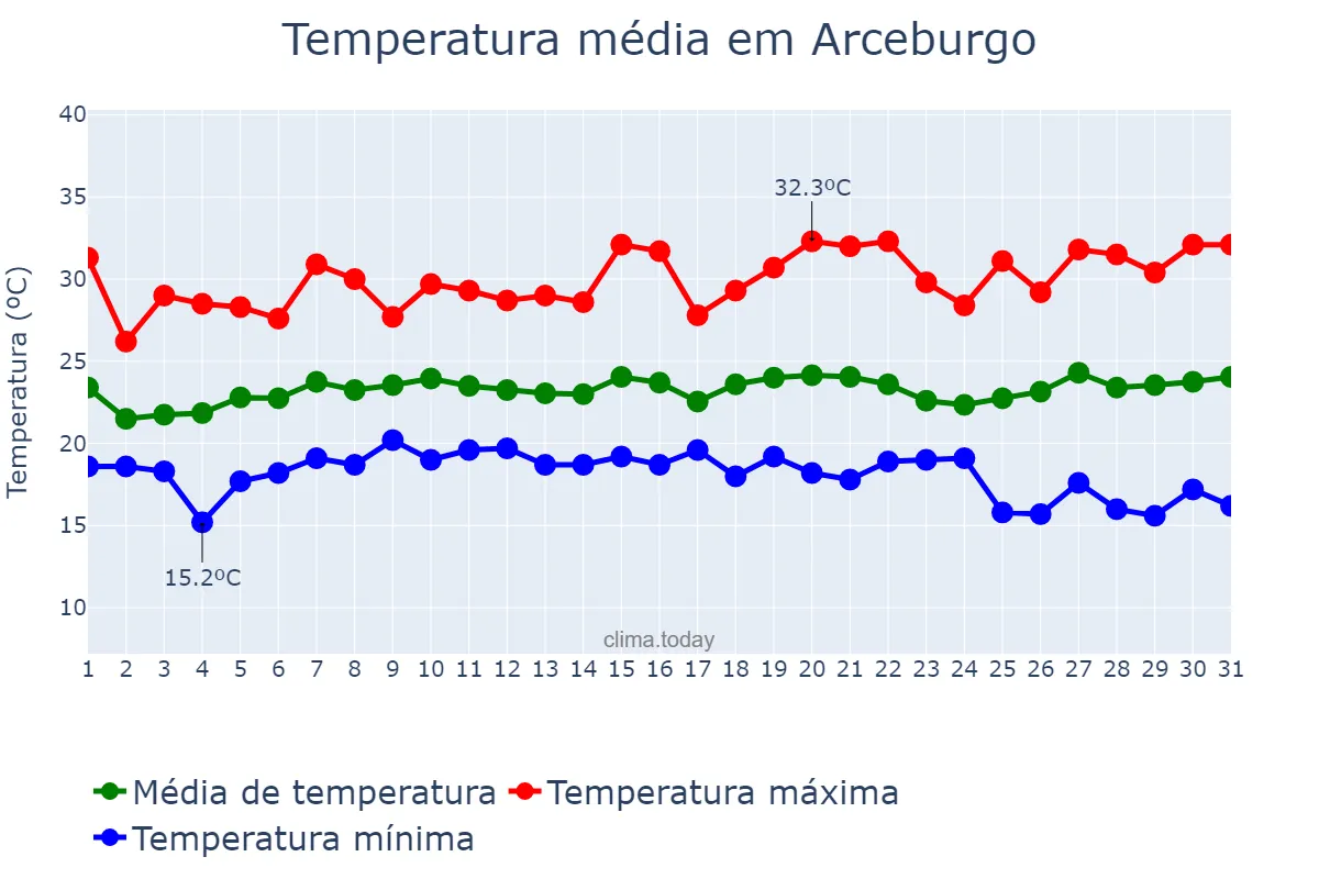 Temperatura em janeiro em Arceburgo, MG, BR