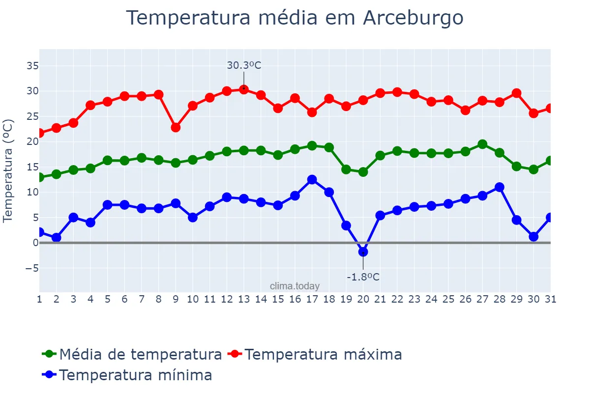 Temperatura em julho em Arceburgo, MG, BR