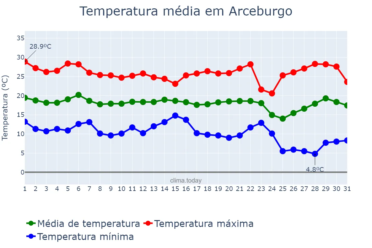 Temperatura em maio em Arceburgo, MG, BR