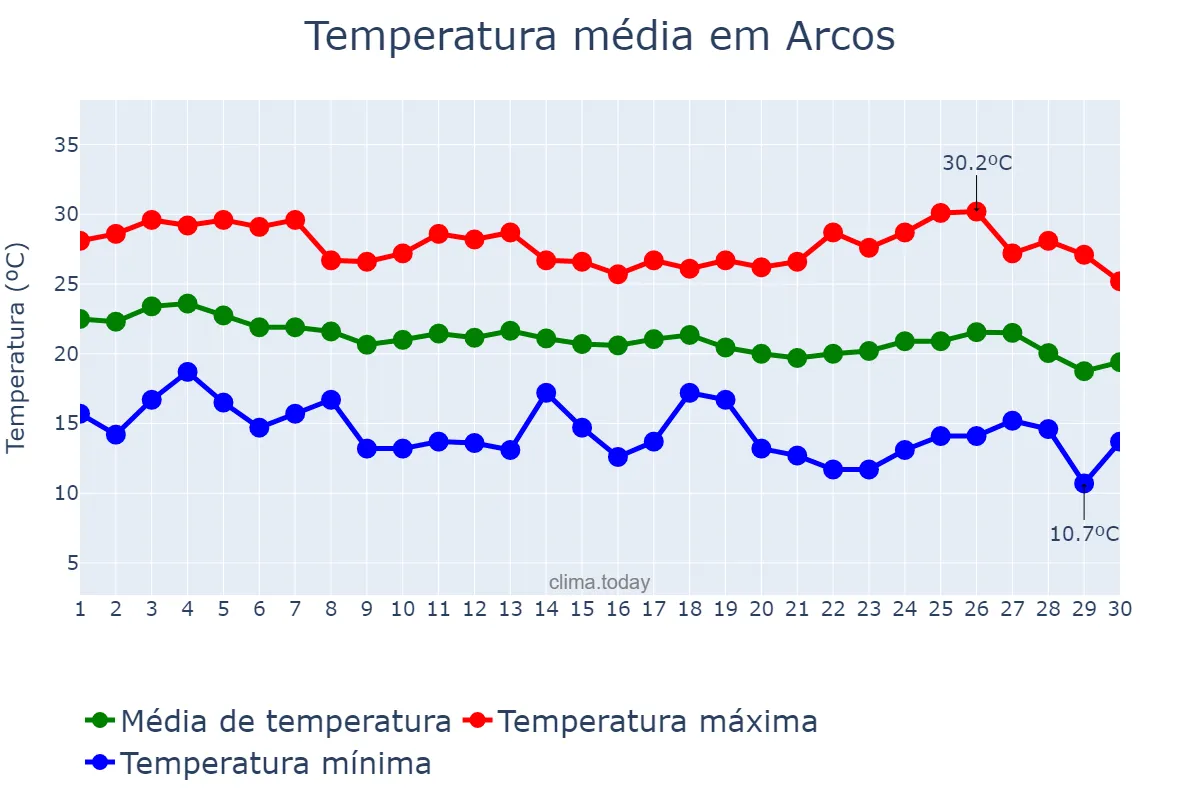 Temperatura em abril em Arcos, MG, BR