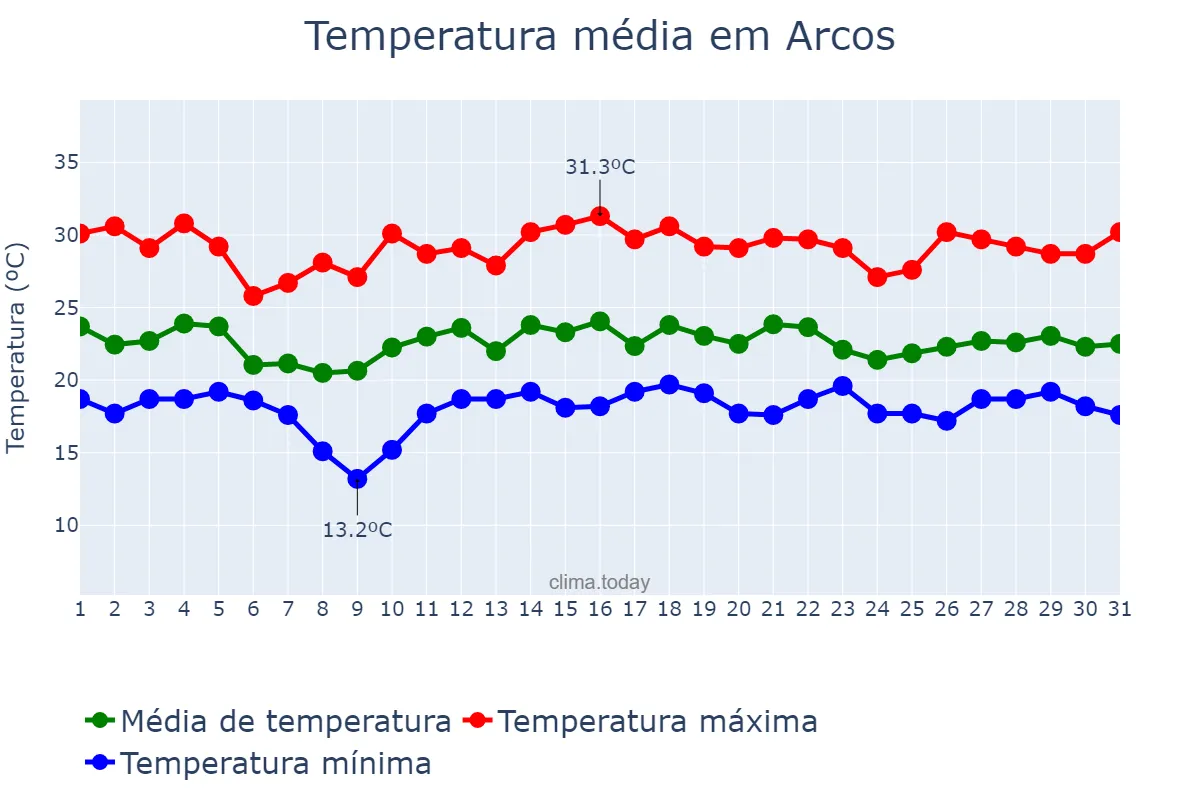 Temperatura em dezembro em Arcos, MG, BR