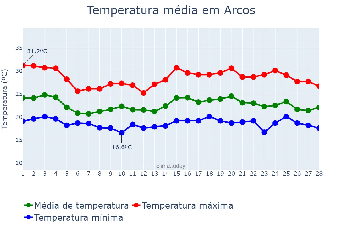 Temperatura em fevereiro em Arcos, MG, BR