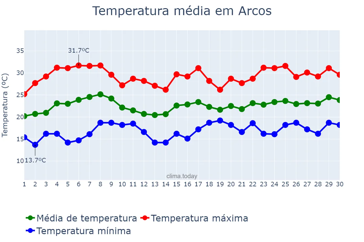 Temperatura em novembro em Arcos, MG, BR