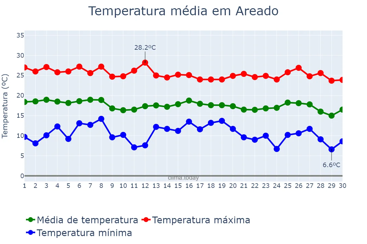 Temperatura em abril em Areado, MG, BR
