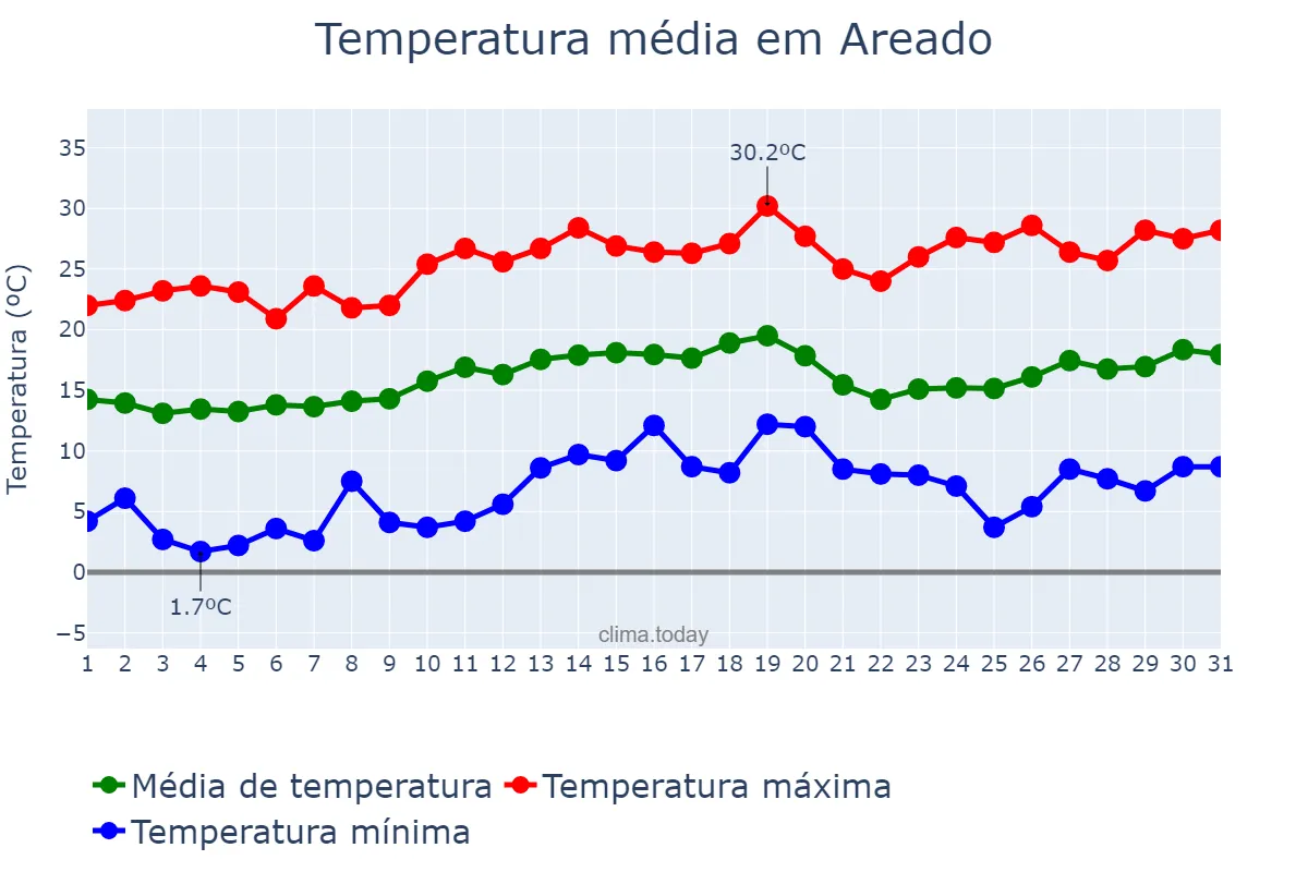 Temperatura em agosto em Areado, MG, BR