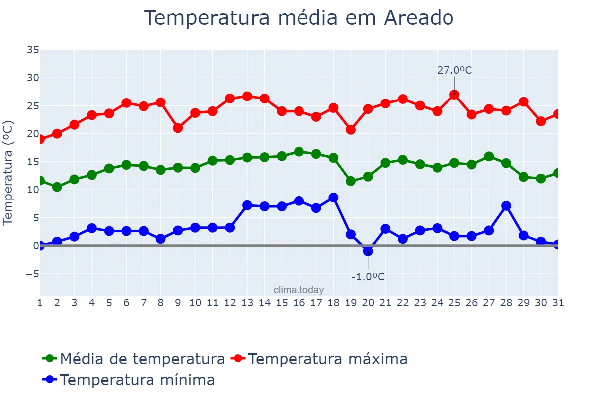 Temperatura em julho em Areado, MG, BR