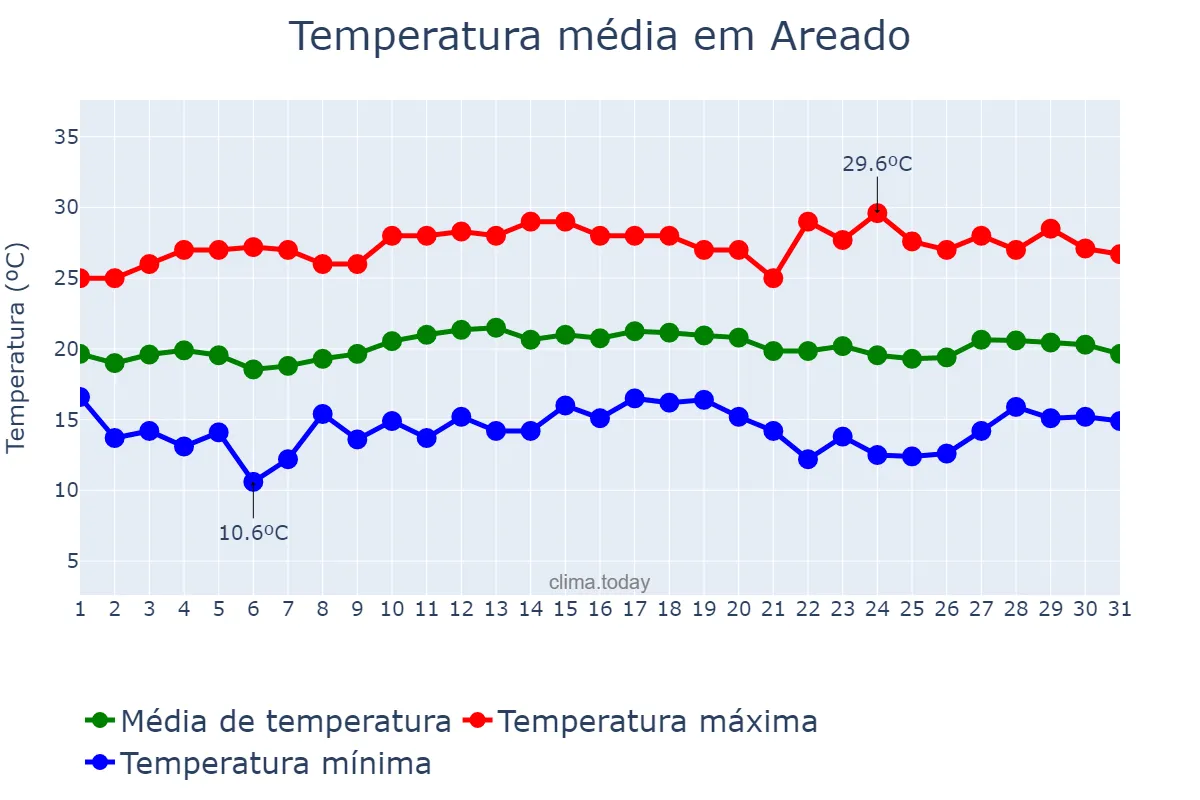 Temperatura em marco em Areado, MG, BR