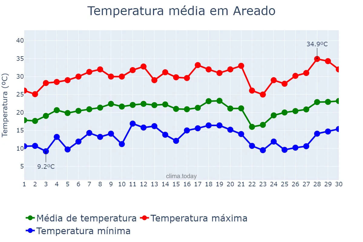 Temperatura em setembro em Areado, MG, BR