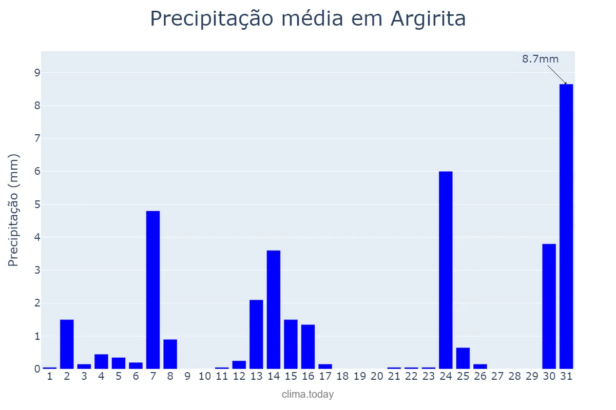 Precipitação em maio em Argirita, MG, BR