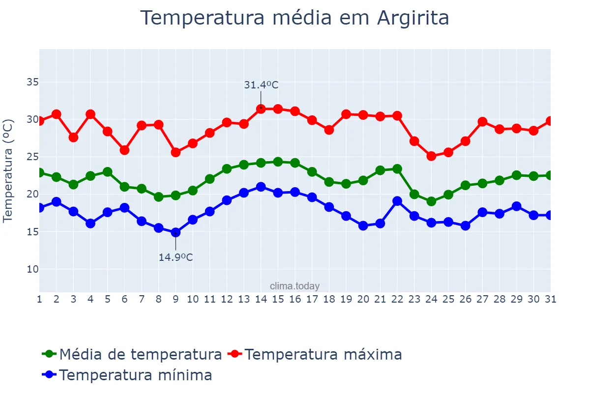 Temperatura em dezembro em Argirita, MG, BR