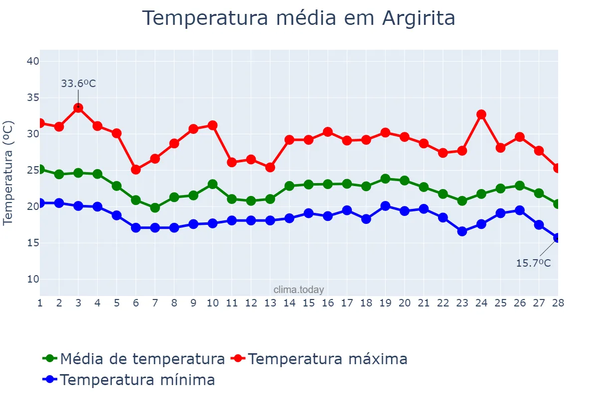 Temperatura em fevereiro em Argirita, MG, BR