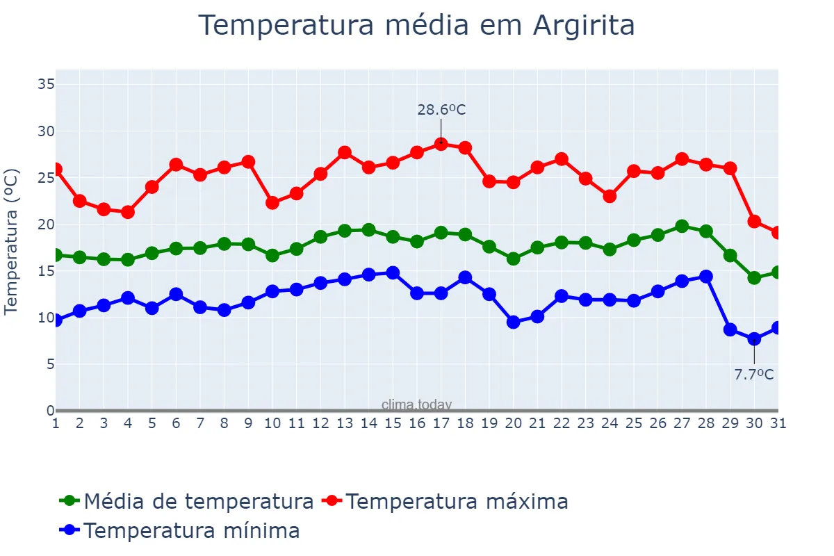 Temperatura em julho em Argirita, MG, BR