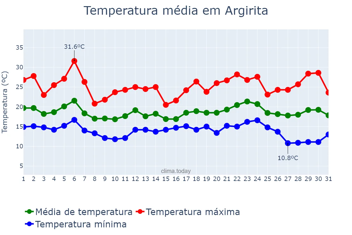 Temperatura em maio em Argirita, MG, BR