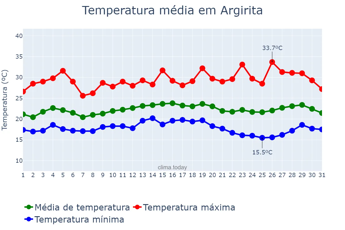 Temperatura em marco em Argirita, MG, BR