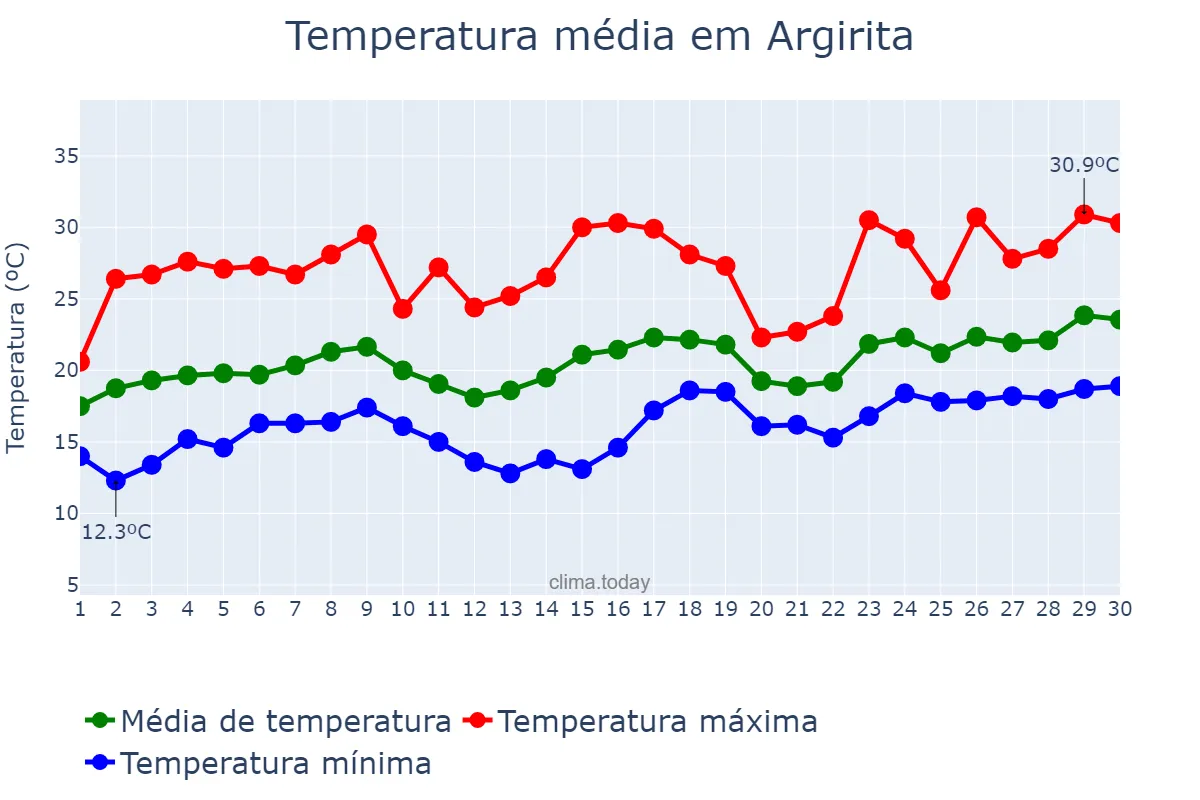 Temperatura em novembro em Argirita, MG, BR