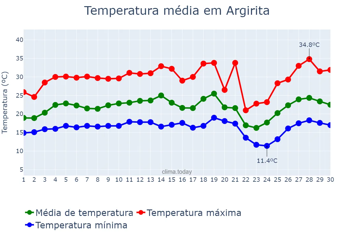 Temperatura em setembro em Argirita, MG, BR