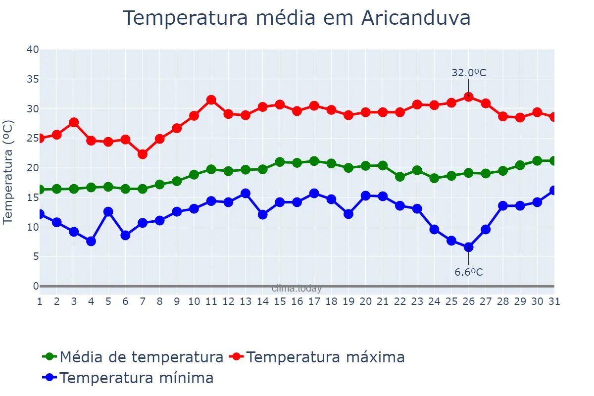 Temperatura em agosto em Aricanduva, MG, BR