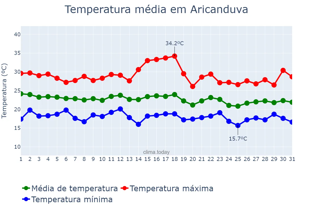 Temperatura em dezembro em Aricanduva, MG, BR