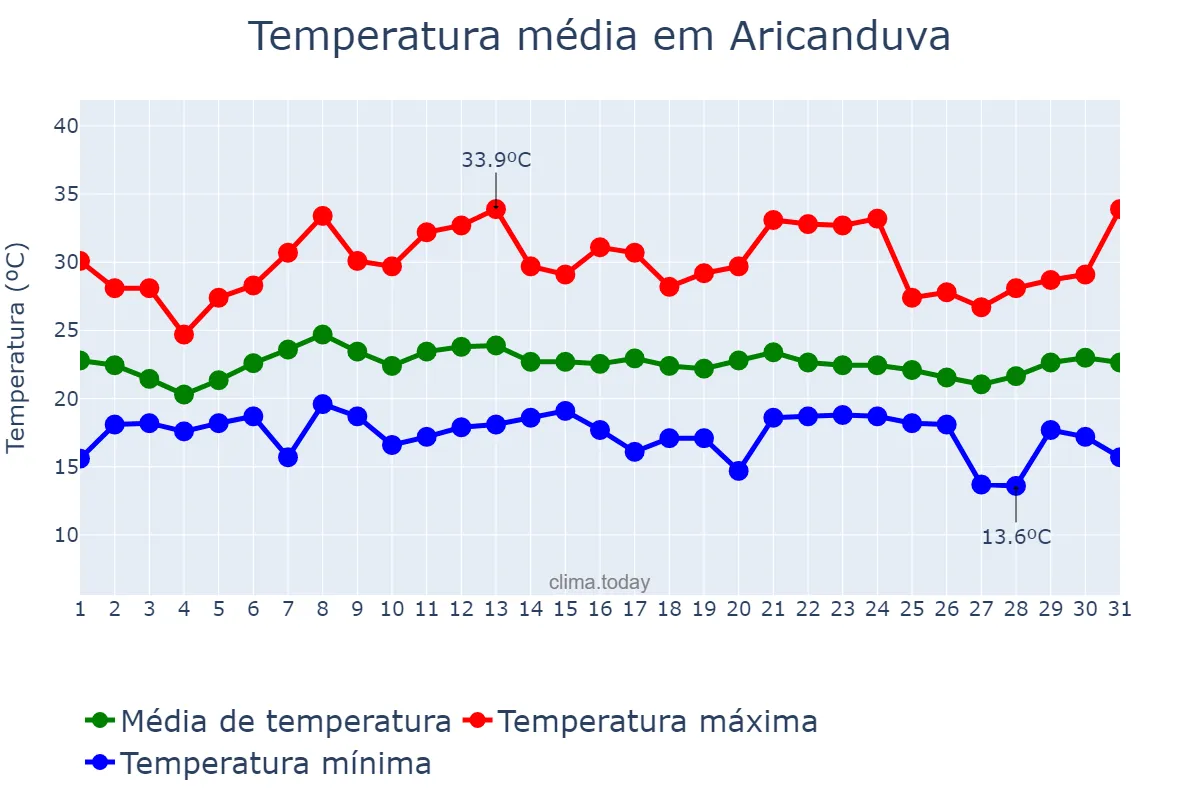 Temperatura em janeiro em Aricanduva, MG, BR