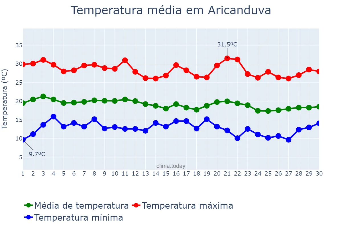 Temperatura em junho em Aricanduva, MG, BR