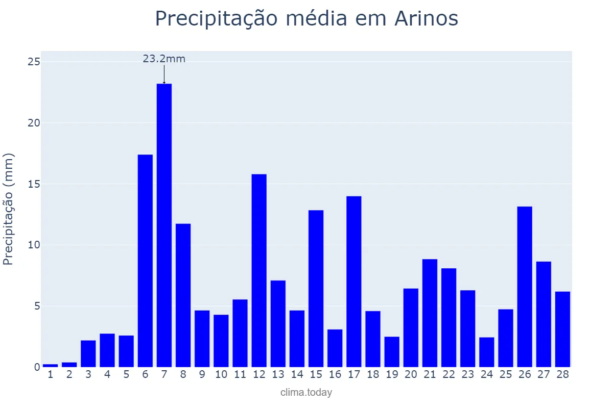 Precipitação em fevereiro em Arinos, MG, BR