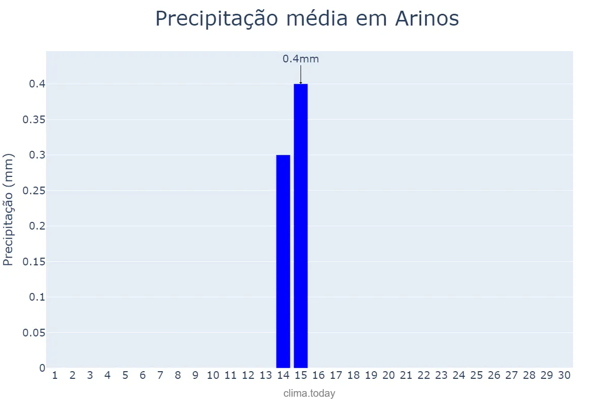 Precipitação em junho em Arinos, MG, BR