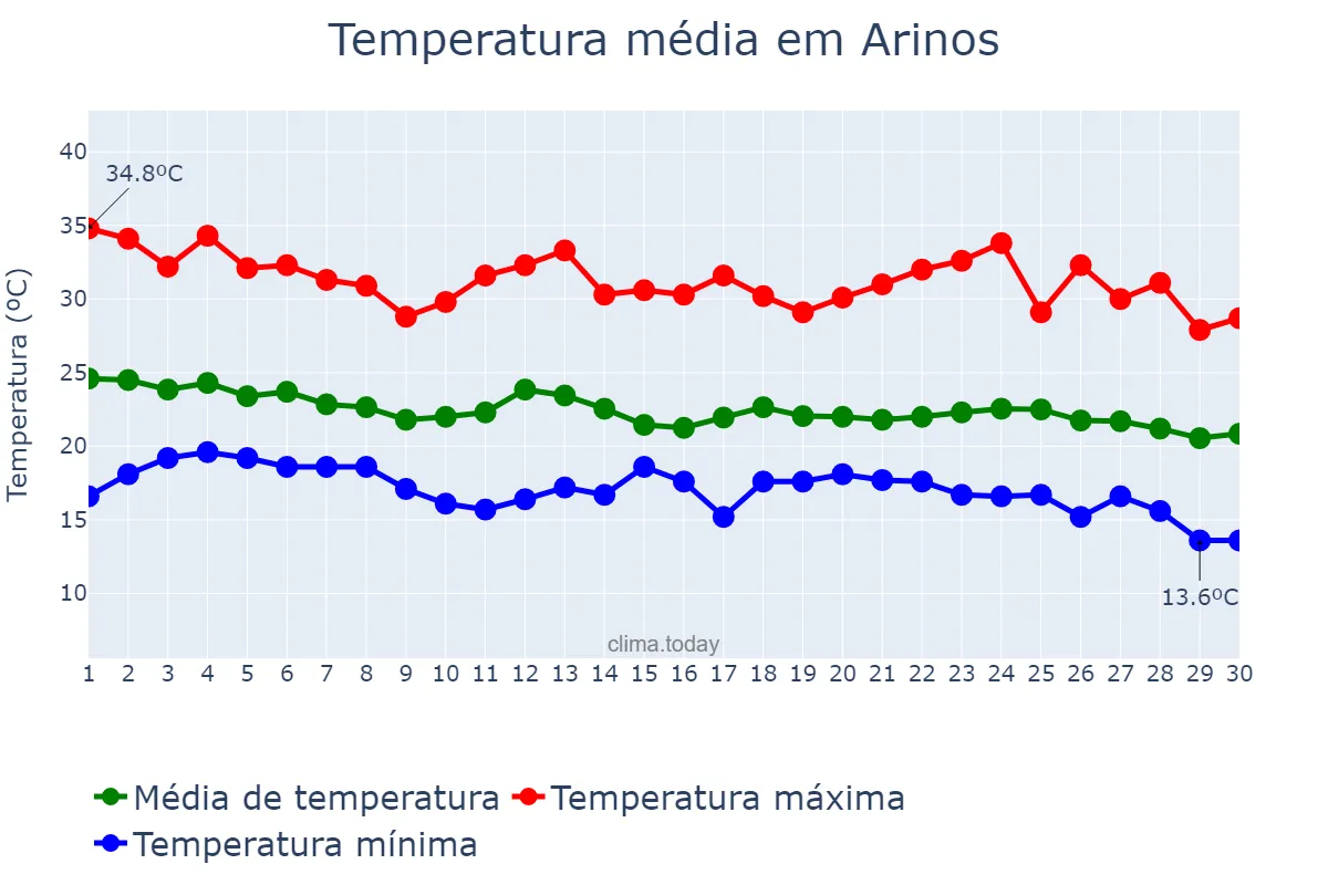 Temperatura em abril em Arinos, MG, BR