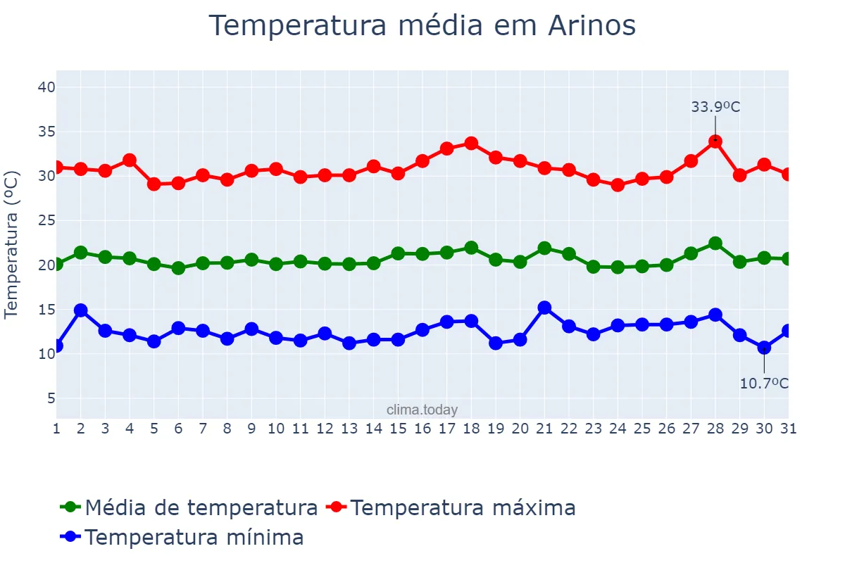 Temperatura em julho em Arinos, MG, BR
