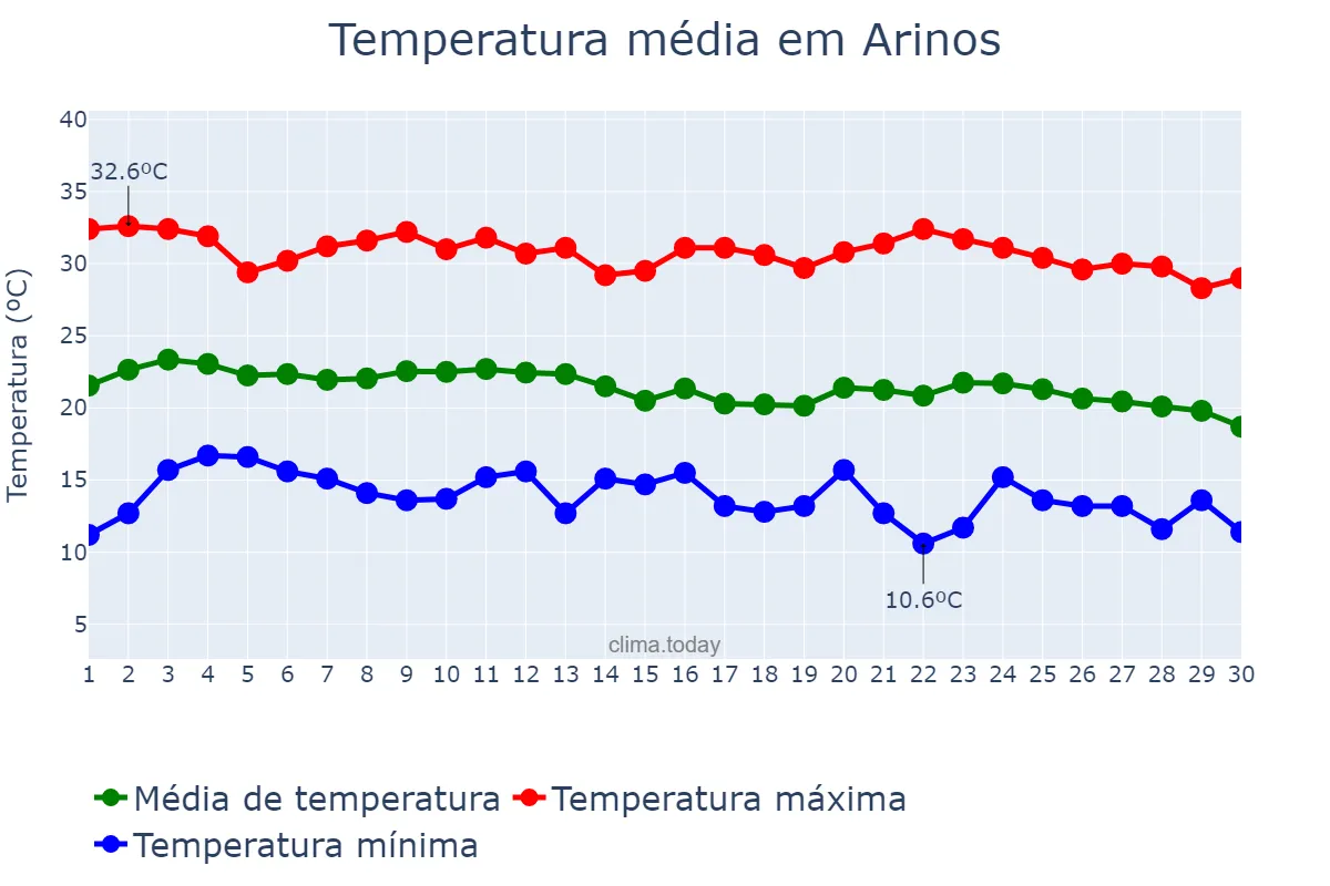 Temperatura em junho em Arinos, MG, BR