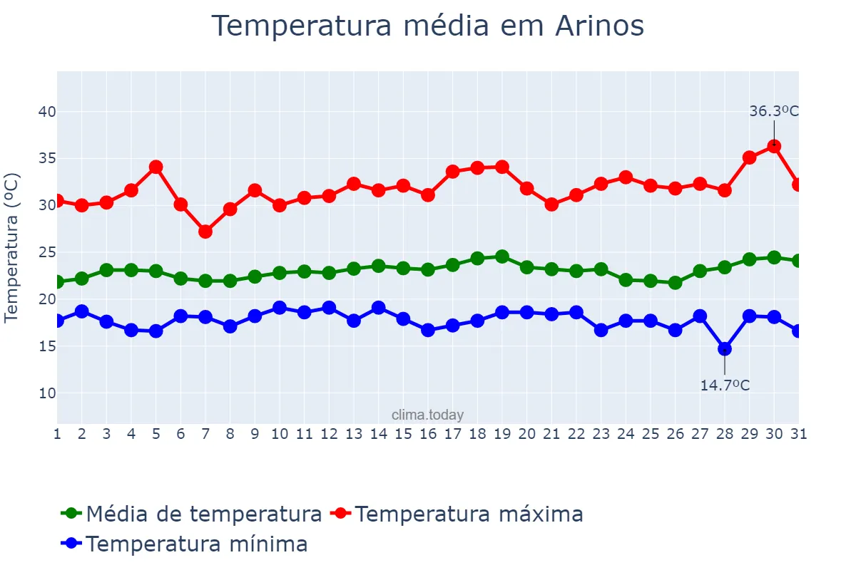 Temperatura em marco em Arinos, MG, BR