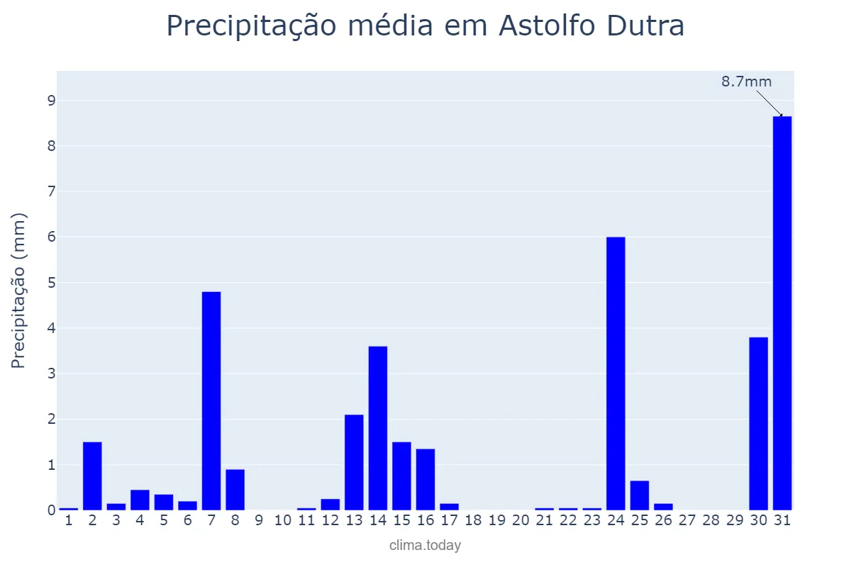 Precipitação em maio em Astolfo Dutra, MG, BR