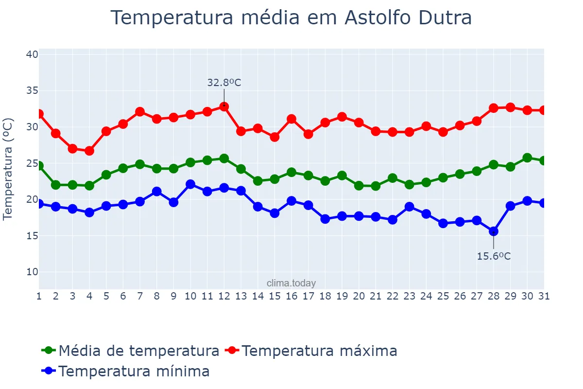 Temperatura em janeiro em Astolfo Dutra, MG, BR