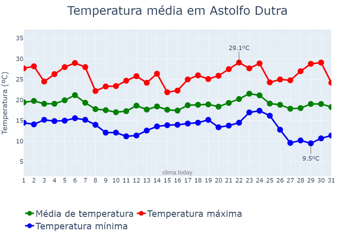 Temperatura em maio em Astolfo Dutra, MG, BR
