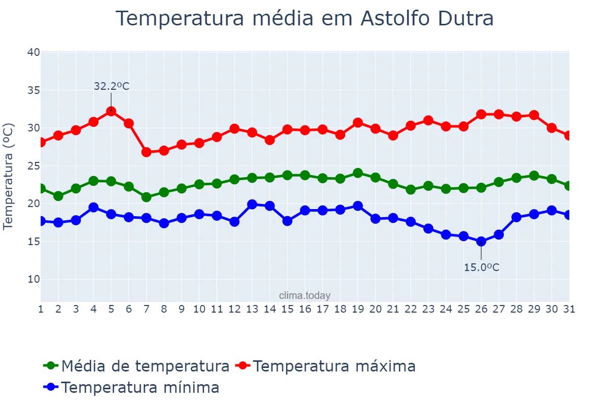 Temperatura em marco em Astolfo Dutra, MG, BR