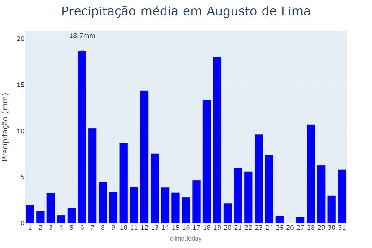 Precipitação em dezembro em Augusto de Lima, MG, BR