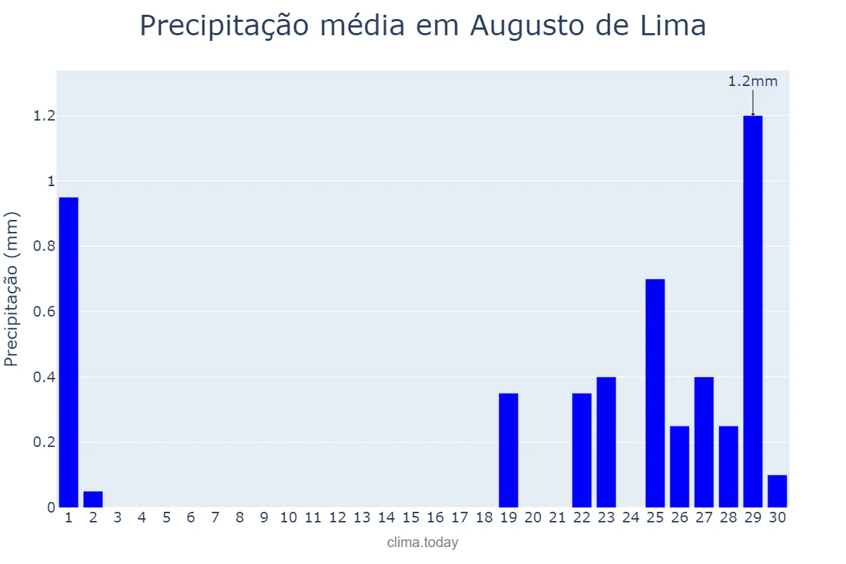 Precipitação em setembro em Augusto de Lima, MG, BR