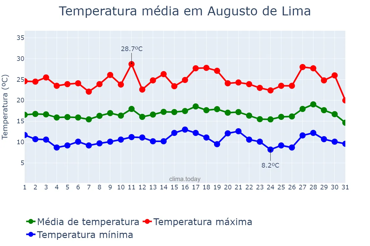 Temperatura em julho em Augusto de Lima, MG, BR