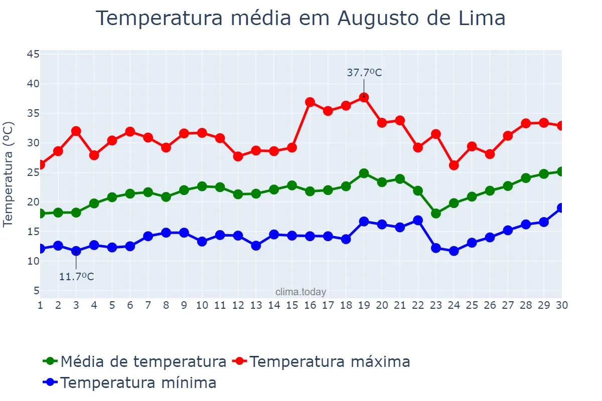 Temperatura em setembro em Augusto de Lima, MG, BR